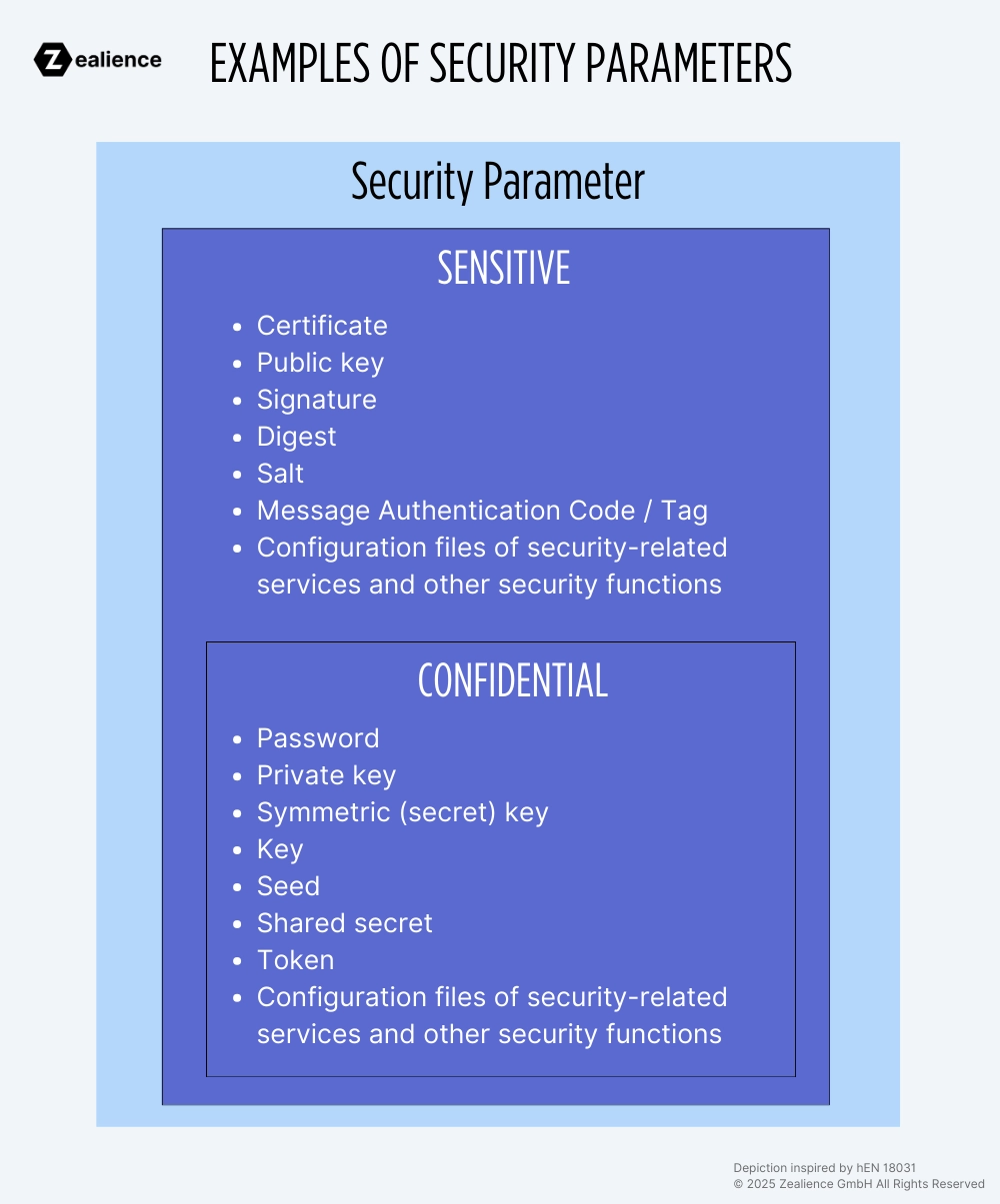 Examples of security parameters relevant for hEN 18031 (EN 18031) Technical Documentation.